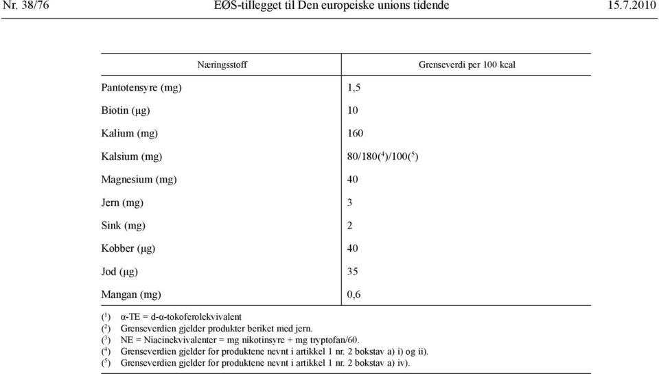 2010 Næringsstoff Grenseverdi per 100 kcal Pantotensyre (mg) 1,5 Biotin (μg) 10 Kalium (mg) 160 Kalsium (mg) 80/180( 4 )/100( 5 ) Magnesium (mg) 40 Jern