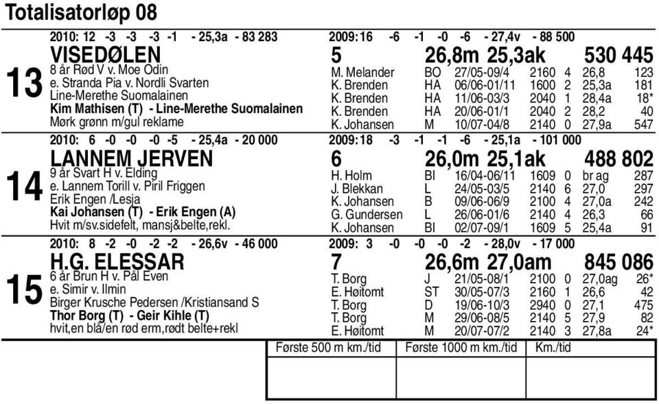 Brenden HA 0/0-0/ 00, 0 K. Johansen M 0/0-0/ 0 0,a 00: -0-0 -0 - -,a - 0 000 00: - - - - -,a - 0 000 Lannem Jerven,0m,ak 0 år Svart H v. Elding e. Lannem Torill v.