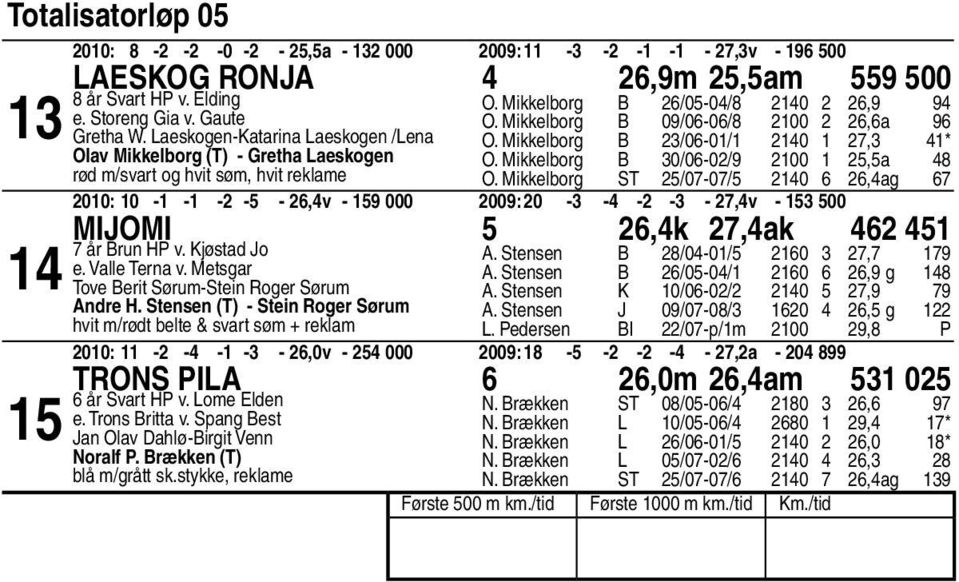 Mikkelborg B 0/0-0/ 00,a O. Mikkelborg ST /0-0/ 0,ag 00: 0 - - - - -,v - 000 00: 0 - - - - -,v - 00 Mijomi,k,ak år Brun HP v. Kjøstad Jo e. Valle Terna v.