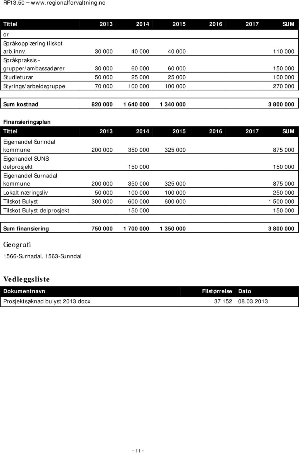 kostnad 820 000 1 640 000 1 340 000 3 800 000 Finansieringsplan Tittel 2013 2014 2015 2016 2017 SUM Eigenandel Sunndal kommune 200 000 350 000 325 000 875 000 Eigenandel SUNS delprosjekt 150 000 150