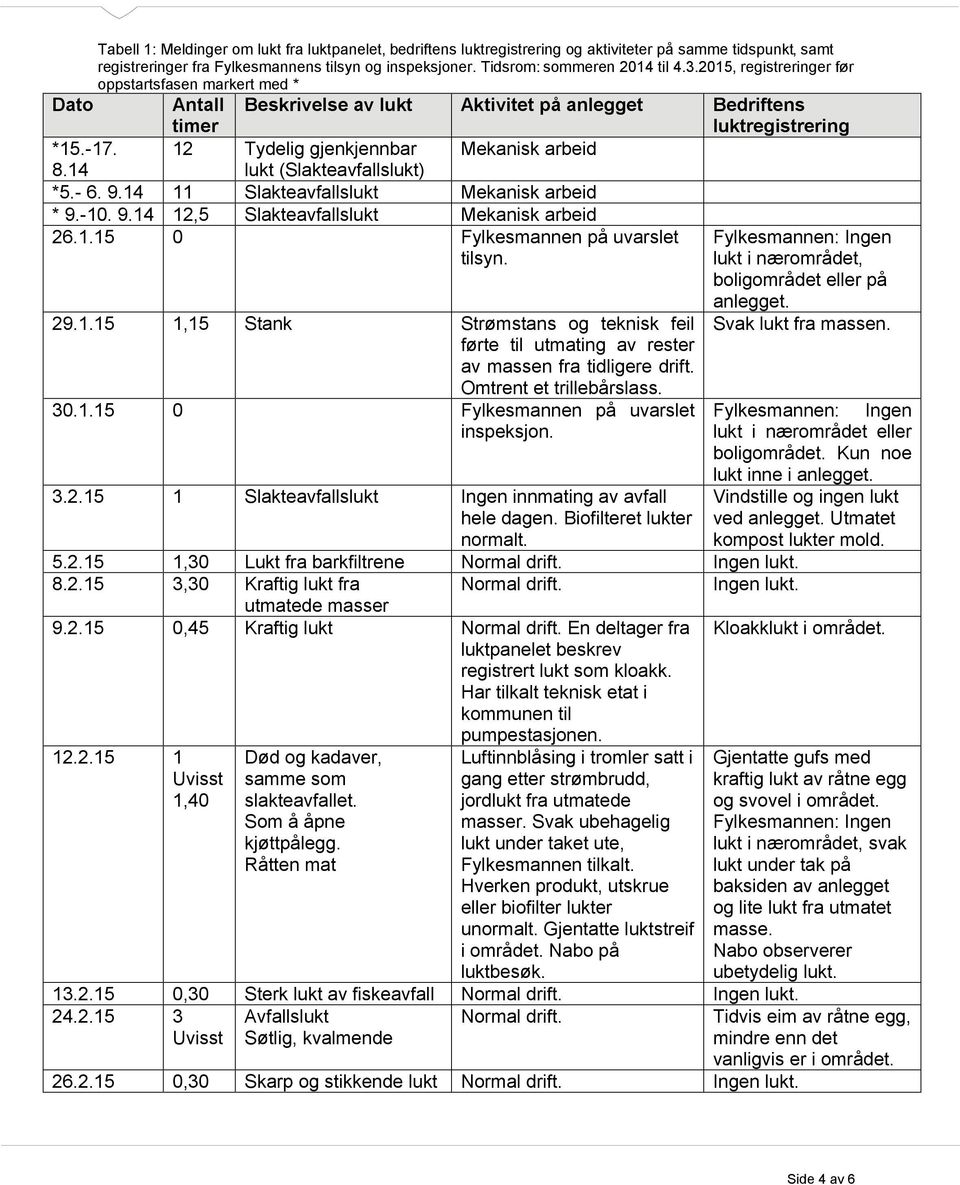 14 lukt (Slakteavfallslukt) *5.- 6. 9.14 11 Slakteavfallslukt Mekanisk arbeid * 9.-10. 9.14 12,5 Slakteavfallslukt Mekanisk arbeid 26.1.15 0 Fylkesmannen på uvarslet tilsyn. 29.1.15 1,15 Stank Strømstans og teknisk feil førte til utmating av rester av massen fra tidligere drift.