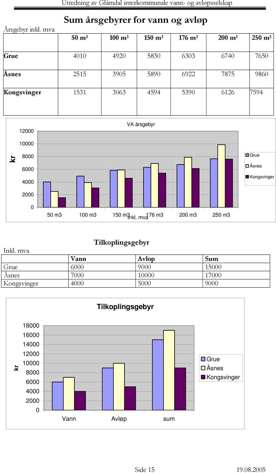 6922 7875 9860 Kongsvinger 1531 3063 4594 5390 6126 7594 12000 VA årsgebyr kr 10000 8000 6000 4000 2000 Grue Åsnes Kongsvinger 0 50 m3 100 m3