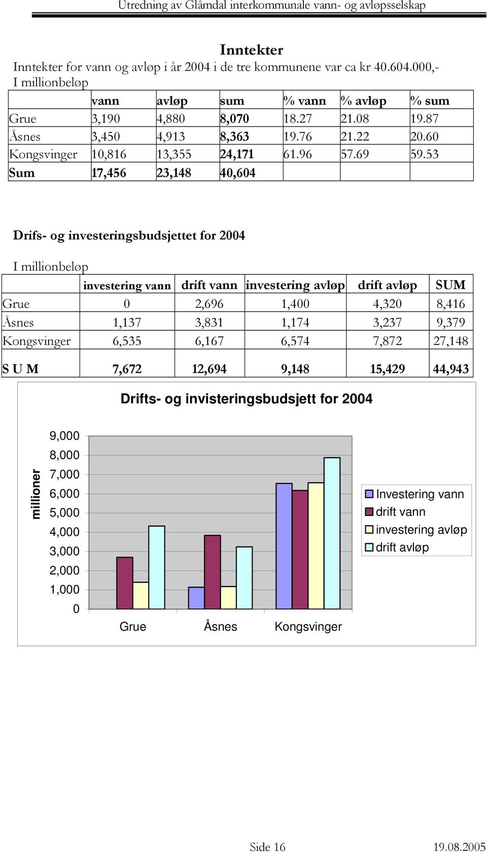 53 Sum 17,456 23,148 40,604 Drifs- og investeringsbudsjettet for 2004 I millionbeløp investering vann drift vann investering avløp drift avløp SUM Grue 0 2,696 1,400 4,320 8,416 Åsnes 1,137