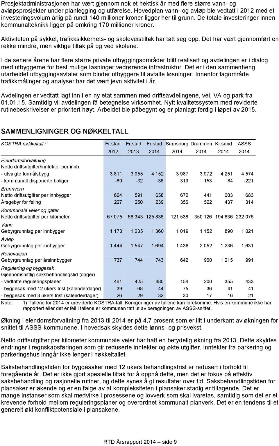 De totale investeringer innen kommunalteknikk ligger på omkring 170 millioner kroner. Aktiviteten på sykkel, trafikksikkerhets- og skoleveistiltak har tatt seg opp.