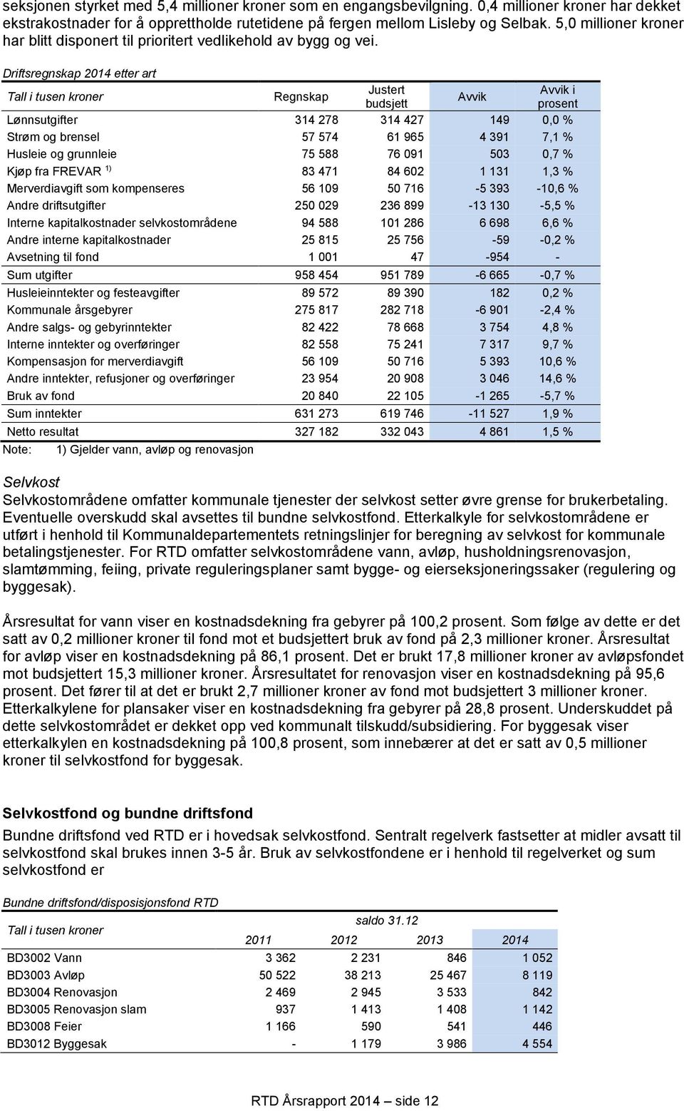 Driftsregnskap 2014 etter art Tall i tusen kroner Regnskap Justert Avvik i Avvik budsjett prosent Lønnsutgifter 314 278 314 427 149 0,0 % Strøm og brensel 57 574 61 965 4 391 7,1 % Husleie og