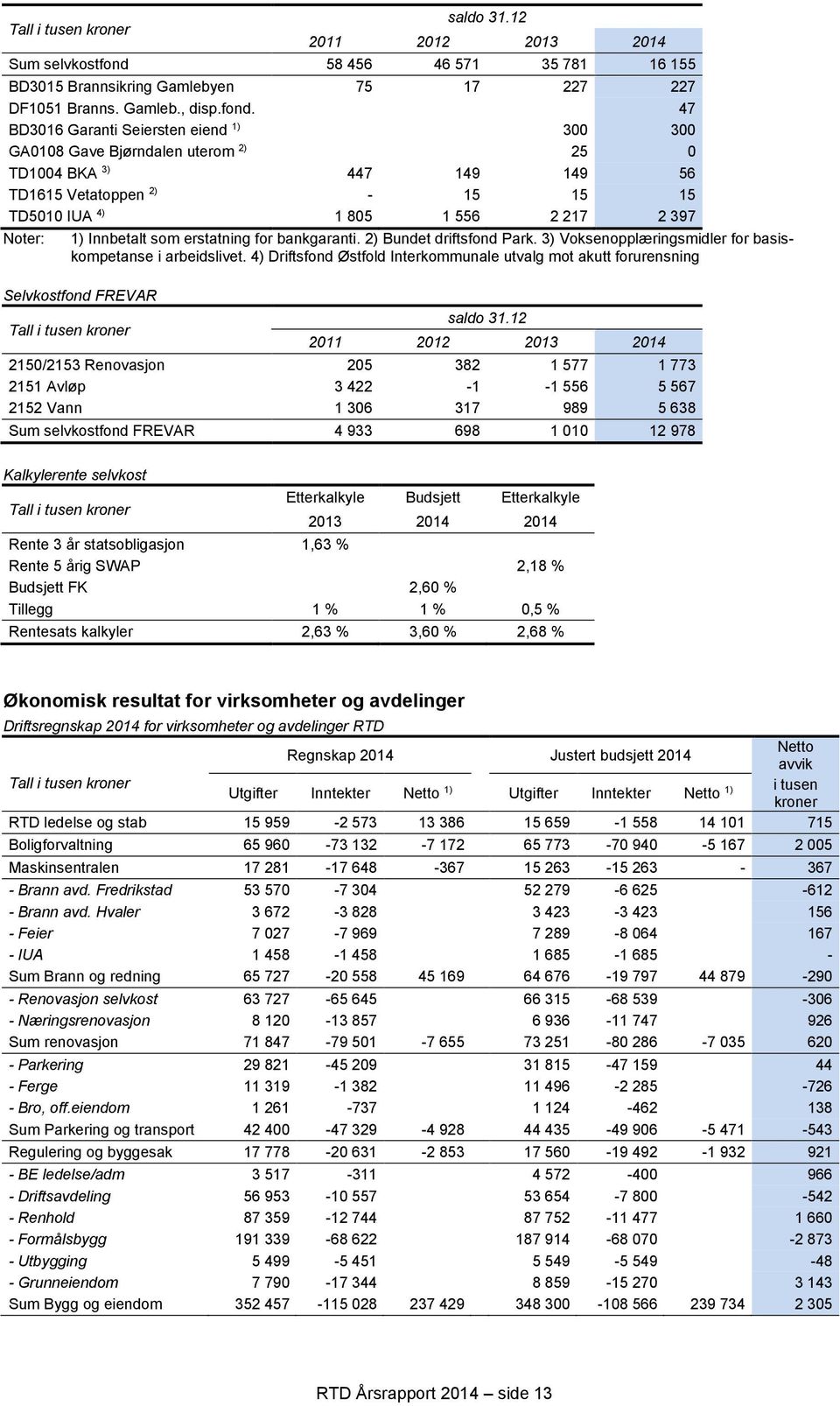 47 BD3016 Garanti Seiersten eiend 1) 300 300 GA0108 Gave Bjørndalen uterom 2) 25 0 TD1004 BKA 3) 447 149 149 56 TD1615 Vetatoppen 2) - 15 15 15 TD5010 IUA 4) 1 805 1 556 2 217 2 397 Noter: 1)