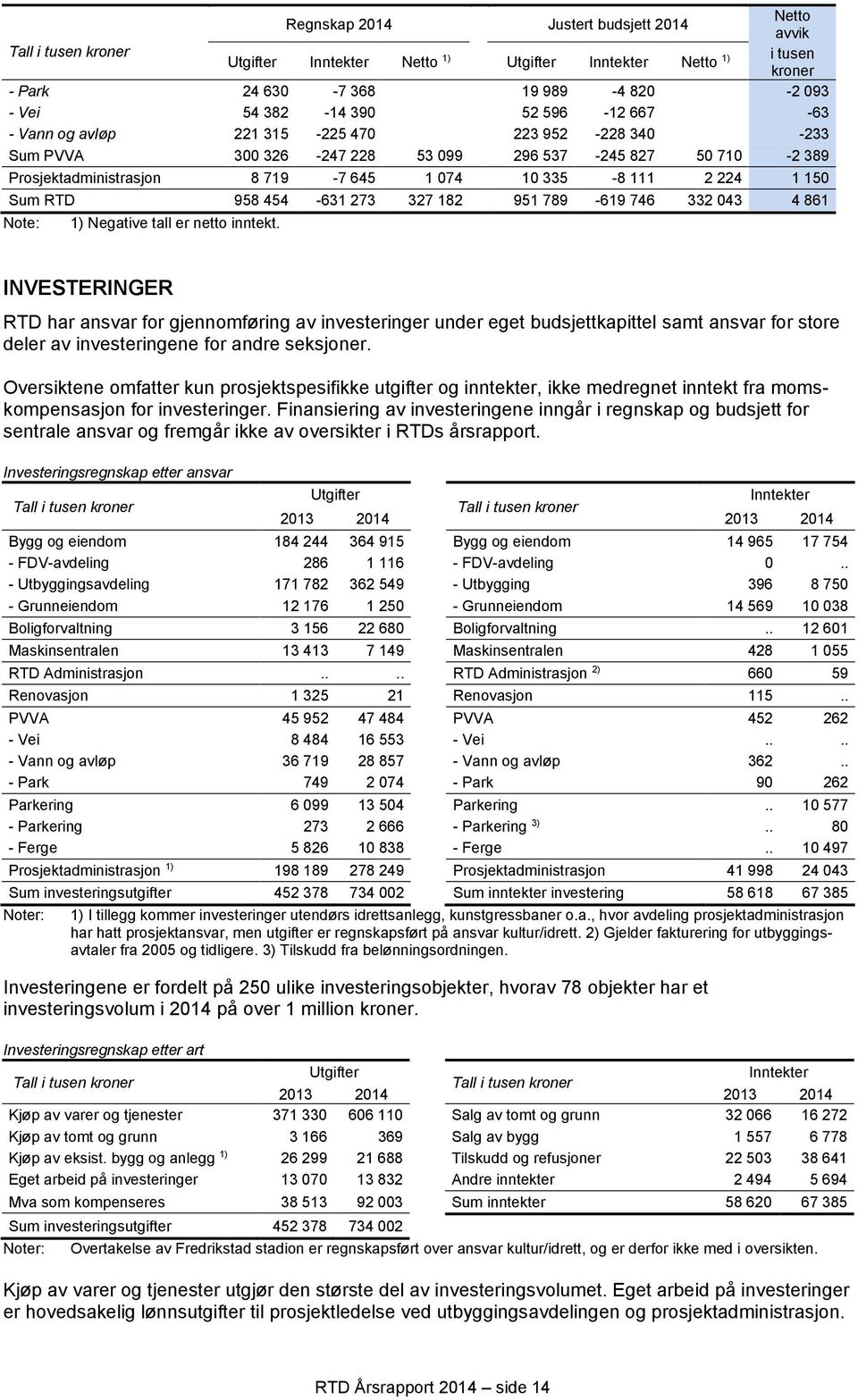 RTD 958 454-631 273 327 182 951 789-619 746 332 043 4 861 Note: 1) Negative tall er netto inntekt.