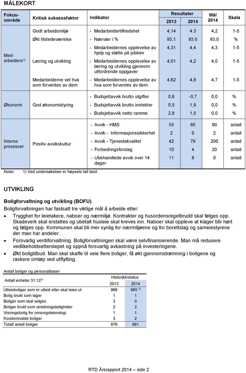 4,3 4,0 1-5 1-5 Medarbeiderne vet hva som forventes av dem - Medarbeidernes opplevelse av hva som forventes av dem 4,62 4,8 4,7 1-5 - Budsjettavvik brutto utgifter 0,6-0,7 0,0 % Økonomi God