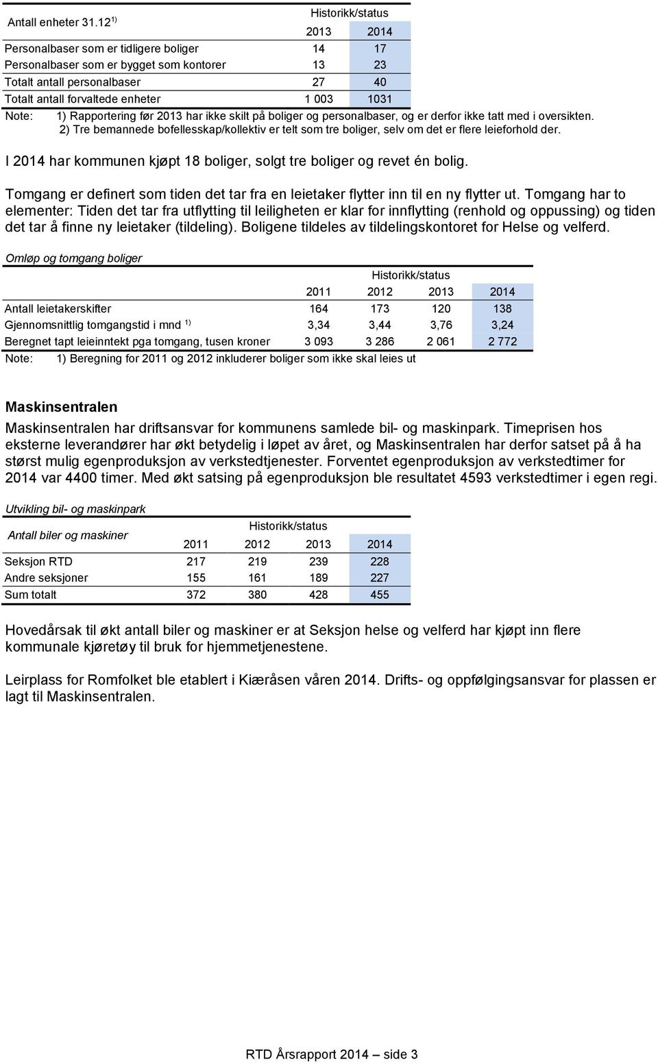 1031 Note: 1) Rapportering før 2013 har ikke skilt på boliger og personalbaser, og er derfor ikke tatt med i oversikten.