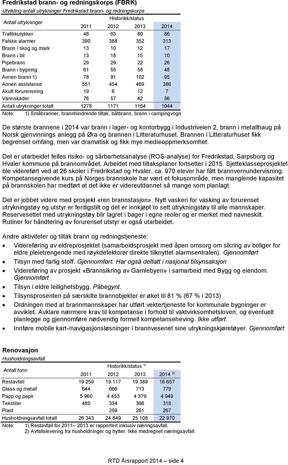 forurensning 19 6 12 7 Vannskader 76 57 42 56 Antall utrykninger totalt 1278 1171 1164 1044 Note: 1) Småbranner, brannhindrende tiltak, båtbrann, brann i campingvogn De største brannene i 2014 var