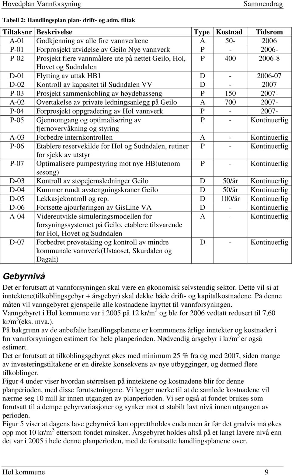 nettet Geilo, Hol, P 400 2006-8 Hovet og Sudndalen D-01 Flytting av uttak HB1 D - 2006-07 D-02 Kontroll av kapasitet til Sudndalen VV D - 2007 P-03 Prosjekt sammenkobling av høydebasseng P 150 2007-