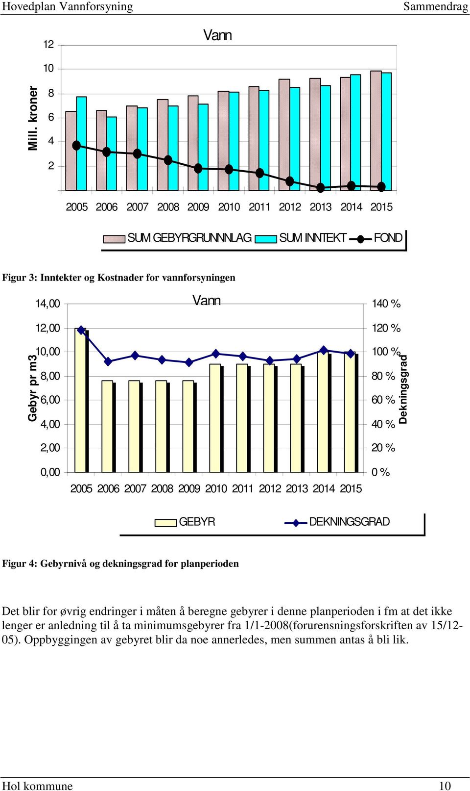 12,00 10,00 8,00 6,00 4,00 2,00 0,00 Vann 2005 2006 2007 2008 2009 2010 2011 2012 2013 2014 2015 140 % 120 % 100 % 80 % 60 % 40 % 20 % 0 % Dekningsgrad GEBYR DEKNINGSGRAD Figur