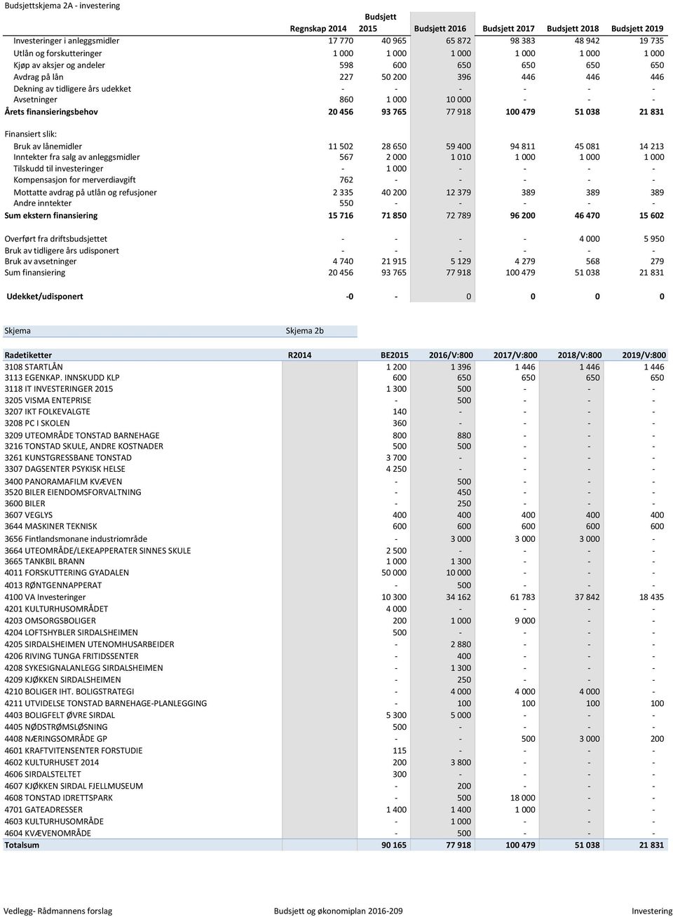 860 1 000 10 000 - - - Årets finansieringsbehov 20 456 93 765 77 918 100 479 51 038 21 831 Finansiert slik: Bruk av lånemidler 11 502 28 650 59 400 94 811 45 081 14 213 Inntekter fra salg av