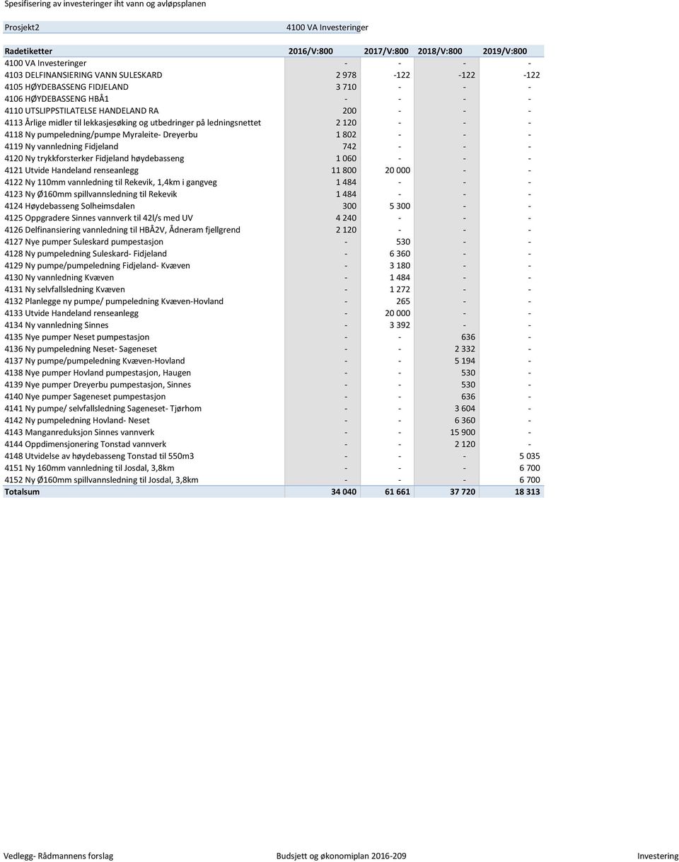 utbedringer på ledningsnettet 2 120 - - - 4118 Ny pumpeledning/pumpe Myraleite- Dreyerbu 1 802 - - - 4119 Ny vannledning Fidjeland 742 - - - 4120 Ny trykkforsterker Fidjeland høydebasseng 1 060 - - -