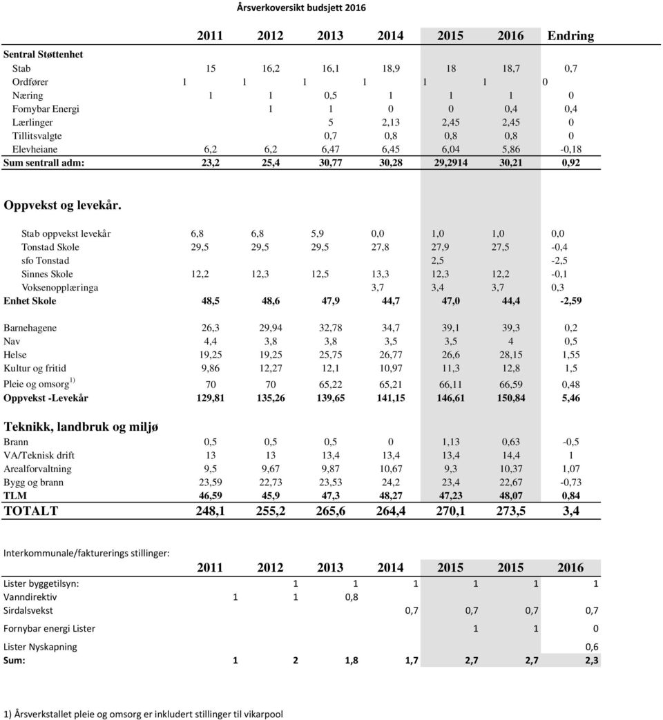 Stab oppvekst levekår 6,8 6,8 5,9 0,0 1,0 1,0 0,0 Tonstad Skole 29,5 29,5 29,5 27,8 27,9 27,5-0,4 sfo Tonstad 2,5-2,5 Sinnes Skole 12,2 12,3 12,5 13,3 12,3 12,2-0,1 Voksenopplæringa 3,7 3,4 3,7 0,3