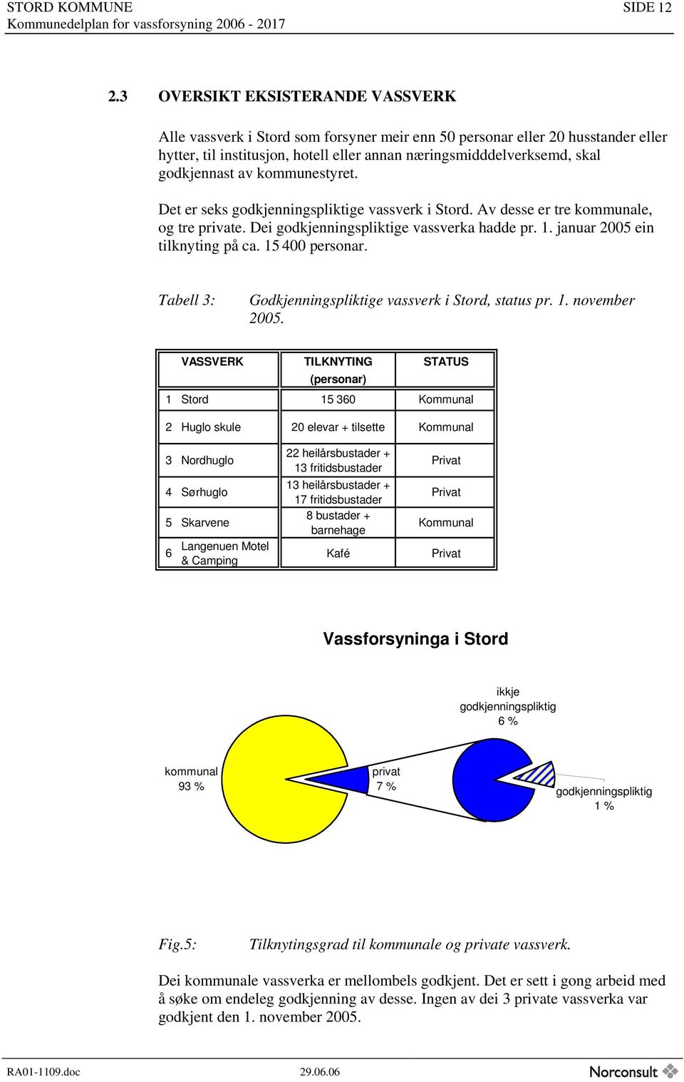 av kommunestyret. Det er seks godkjenningspliktige vassverk i Stord. Av desse er tre kommunale, og tre private. Dei godkjenningspliktige vassverka hadde pr. 1. januar 2005 ein tilknyting på ca.