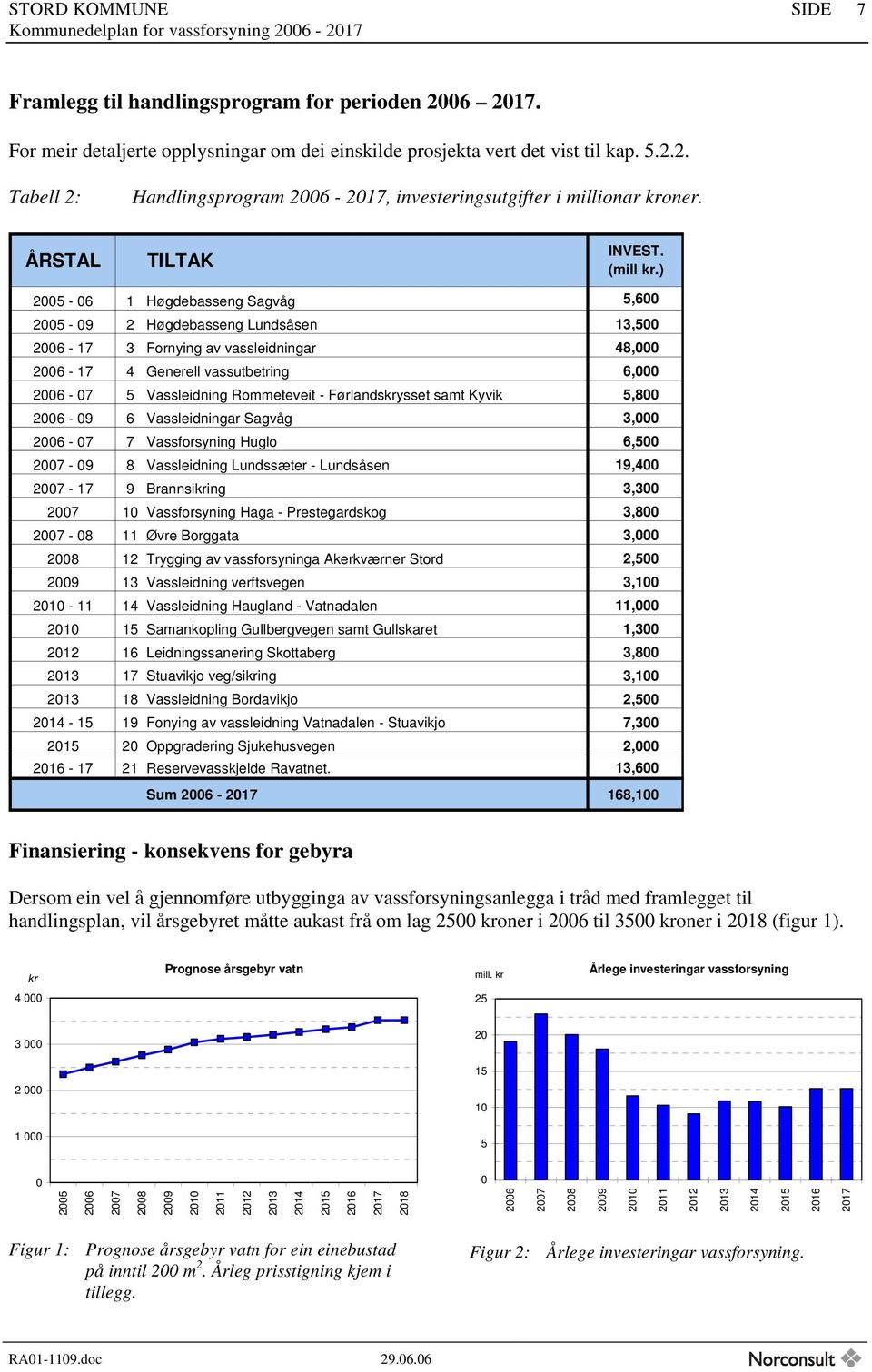 ) 2005-06 1 Høgdebasseng Sagvåg 5,600 2005-09 2 Høgdebasseng Lundsåsen 13,500 2006-17 3 Fornying av vassleidningar 48,000 2006-17 4 Generell vassutbetring 6,000 2006-07 5 Vassleidning Rommeteveit -