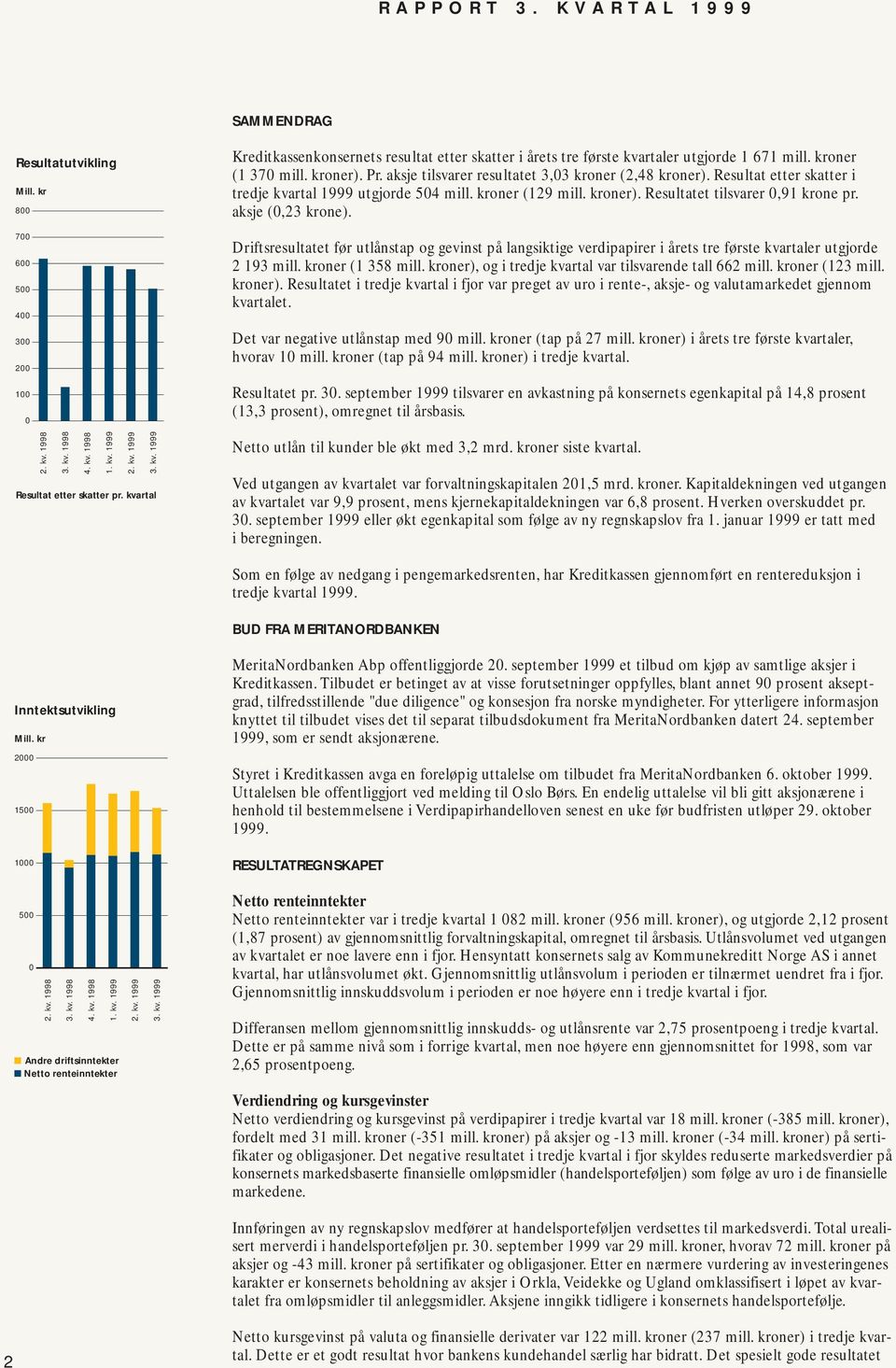 Resultat etter skatter i tredje kvartal 1999 utgjorde 504 mill. kroner (129 mill. kroner). Resultatet tilsvarer 0,91 krone pr. aksje (0,23 krone).