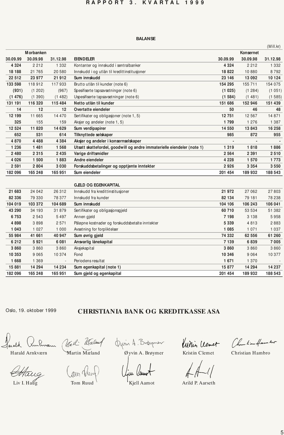 98 4 324 2 212 1 332 Kontanter og innskudd i sentralbanker 4 324 2 212 1 332 18 188 21 765 20 580 Innskudd i og utlån til kredittinstitusjoner 18 822 10 880 8 792 22 512 23 977 21 912 Sum innskudd 23