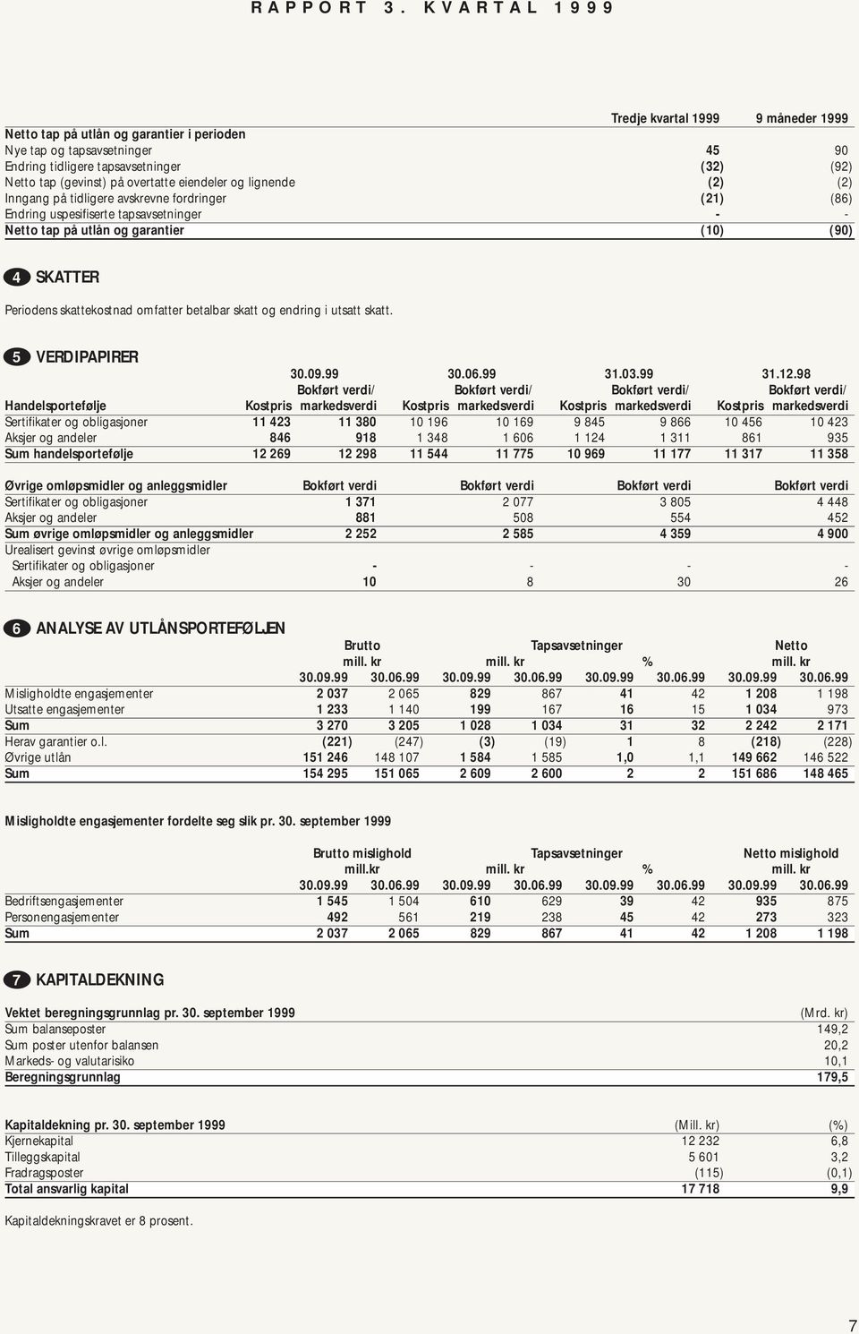 betalbar skatt og endring i utsatt skatt. 5 VERDIPAPIRER 30.09.99 30.06.99 31.03.99 31.12.