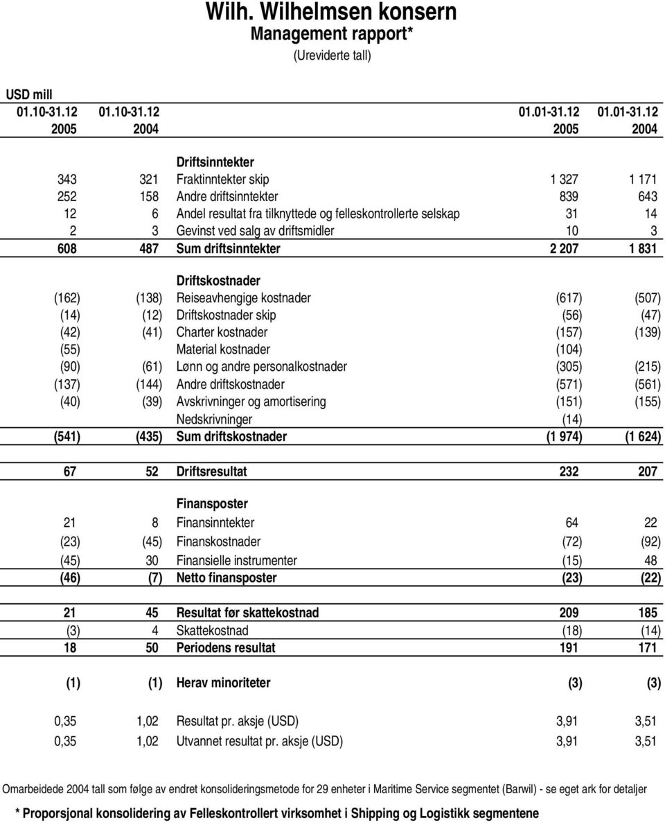 12 2005 2004 2005 2004 Driftsinntekter 343 321 Fraktinntekter skip 1 327 1 171 252 158 Andre driftsinntekter 839 643 12 6 Andel resultat fra tilknyttede og felleskontrollerte selskap 31 14 2 3