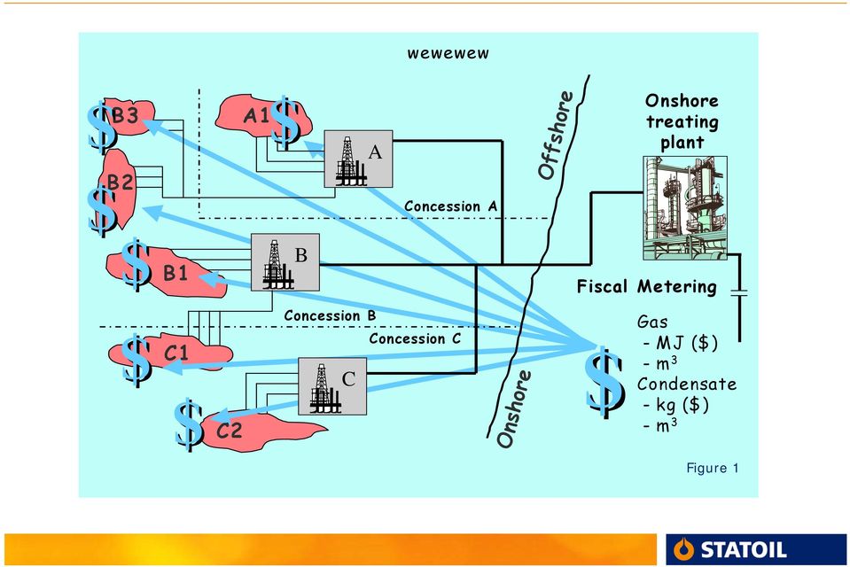 C1 $ C2 Concession B Concession C C Onshore $