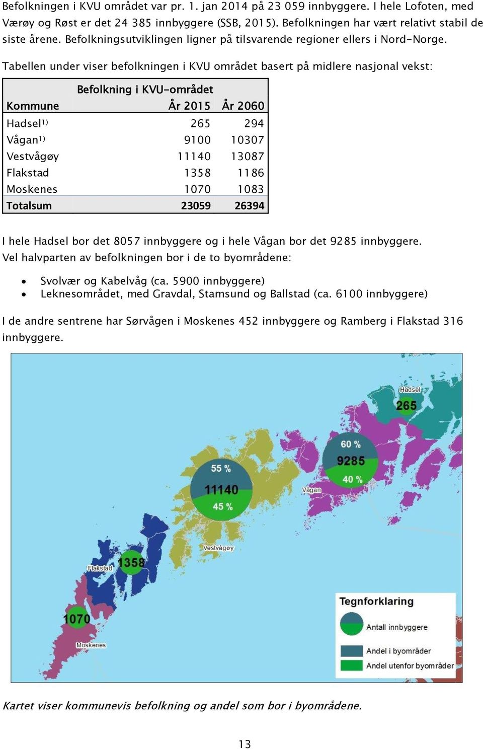 Tabellen under viser befolkningen i KVU området basert på midlere nasjonal vekst: Befolkning i KVU-området Kommune År 2015 År 2060 Hadsel 1) 265 294 Vågan 1) 9100 10307 Vestvågøy 11140 13087 Flakstad