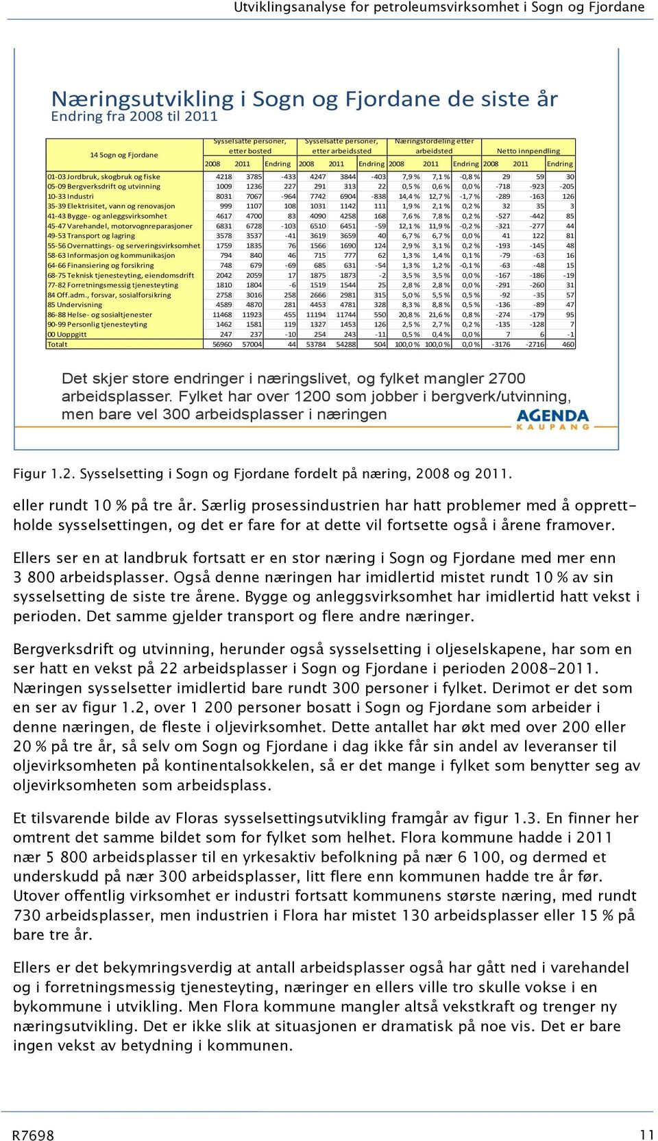 4218 3785-433 4247 3844-403 7,9 % 7,1 % -0,8 % 29 59 30 05-09 Bergverksdrift og utvinning 1009 1236 227 291 313 22 0,5 % 0,6 % 0,0 % -718-923 -205 10-33 Industri 8031 7067-964 7742 6904-838 14,4 %