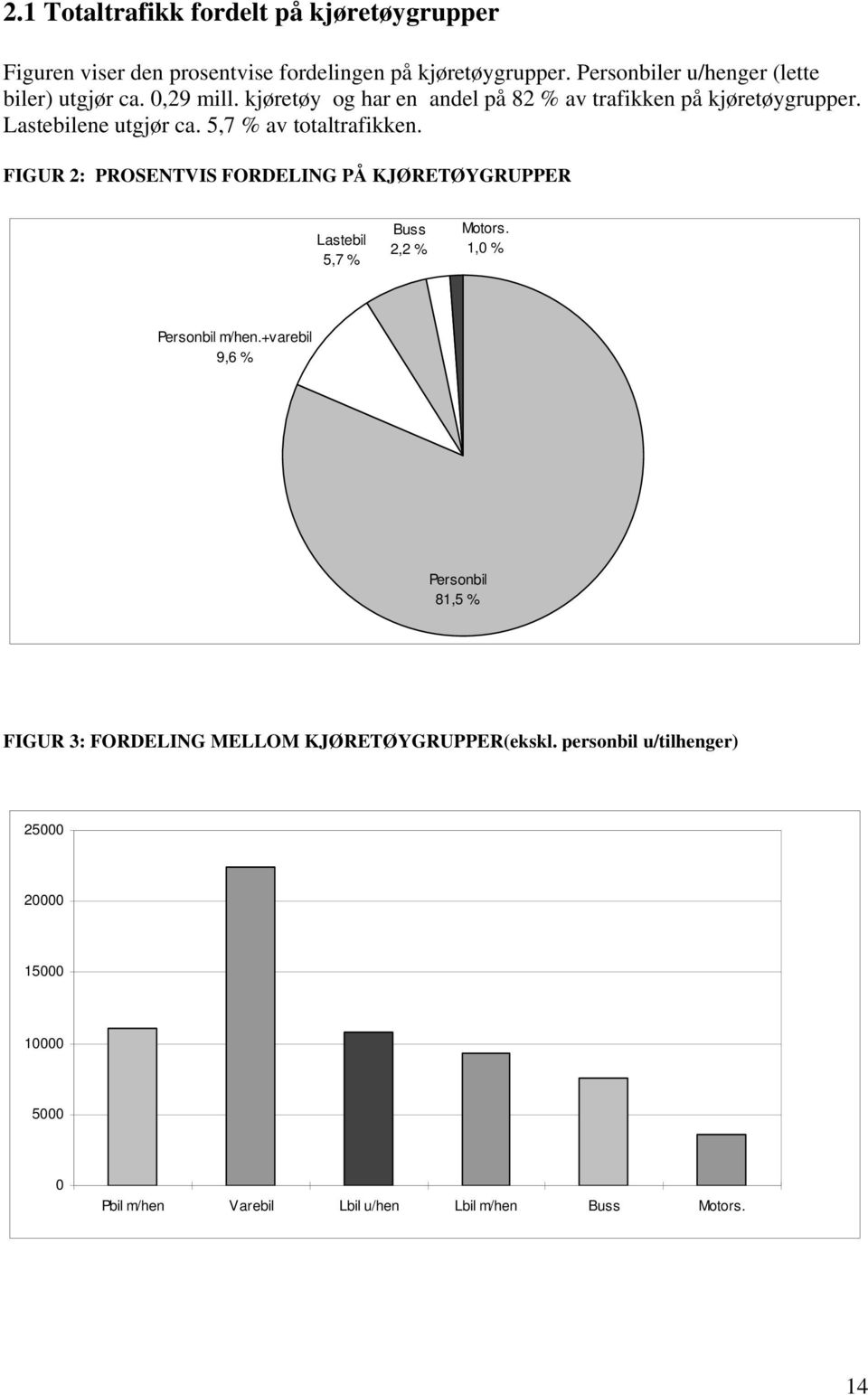 Lastebilene utgjør ca. 5,7 % av totaltrafikken. FIGUR 2: PROSENTVIS FORDELING PÅ KJØRETØYGRUPPER Lastebil 5,7 % Buss 2,2 % Motors.