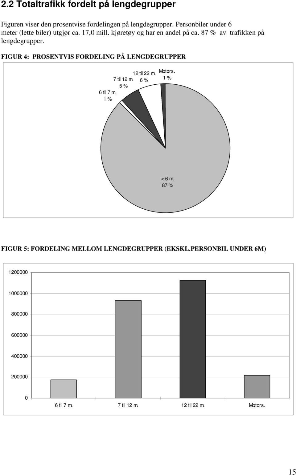 87 % av trafikken på lengdegrupper. FIGUR 4: PROSENTVIS FORDELING PÅ LENGDEGRUPPER 12 til 22 m. 7 til 12 m. 6 % 5 % 6 til 7 m.