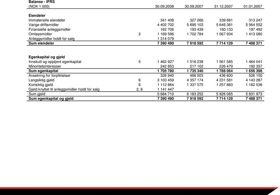Omløpsmidler 2 1 169 596 1 702 784 1 567 934 1 413 080 Anleggsmidler holdt for salg 1 314 079 - - - Sum eiendeler 7 390 490 7 918 592 7 714 129 7 488 371 Egenkapital og gjeld Innskutt og opptjent