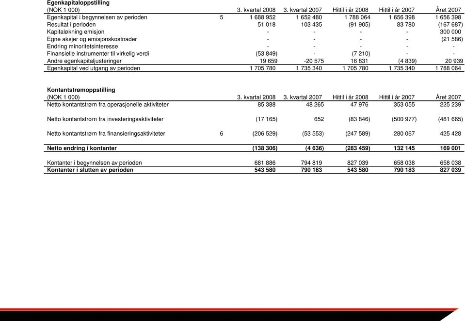 (167 687) Kapitaløkning emisjon - - - - 300 000 Egne aksjer og emisjonskostnader - - - - (21 586) Endring minoritetsinteresse - - - - - Finansielle instrumenter til virkelig verdi (53 849) - (7 210)
