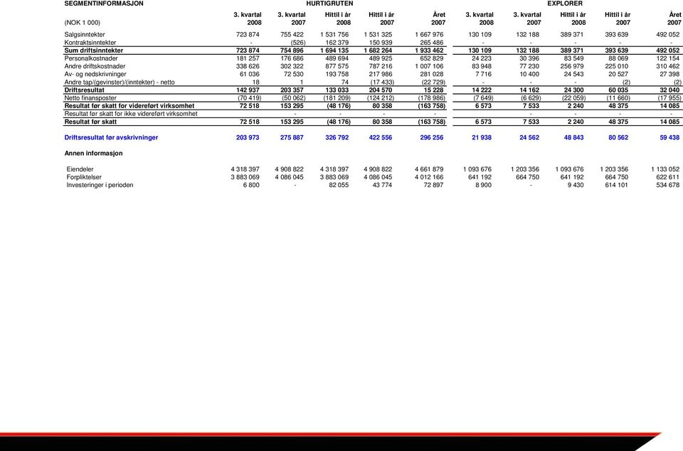 kvartal Hittil i år Hittil i år Året (NOK 1 000) 2008 2007 2008 2007 2007 2008 2007 2008 2007 2007 Salgsinntekter 723 874 755 422 1 531 756 1 531 325 1 667 976 130 109 132 188 389 371 393 639 492 052