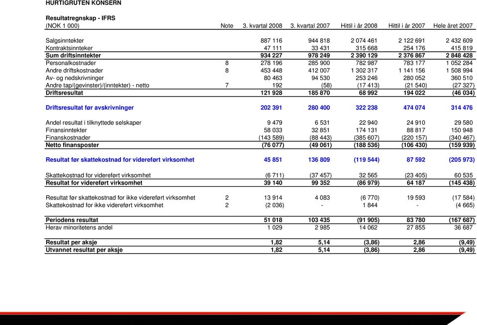 934 227 978 249 2 390 129 2 376 867 2 848 428 Personalkostnader 8 278 196 285 900 782 987 783 177 1 052 284 Andre driftskostnader 8 453 448 412 007 1 302 317 1 141 156 1 508 994 Av- og nedskrivninger