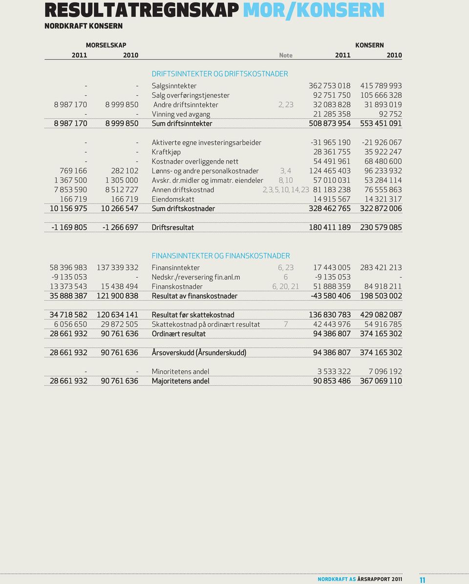 - Aktiverte egne investeringsarbeider -31 965 190-21 926 067 - - Kraftkjøp 28 361 755 35 922 247 - - Kostnader overliggende nett 54 491 961 68 480 600 769 166 282 102 Lønns- og andre