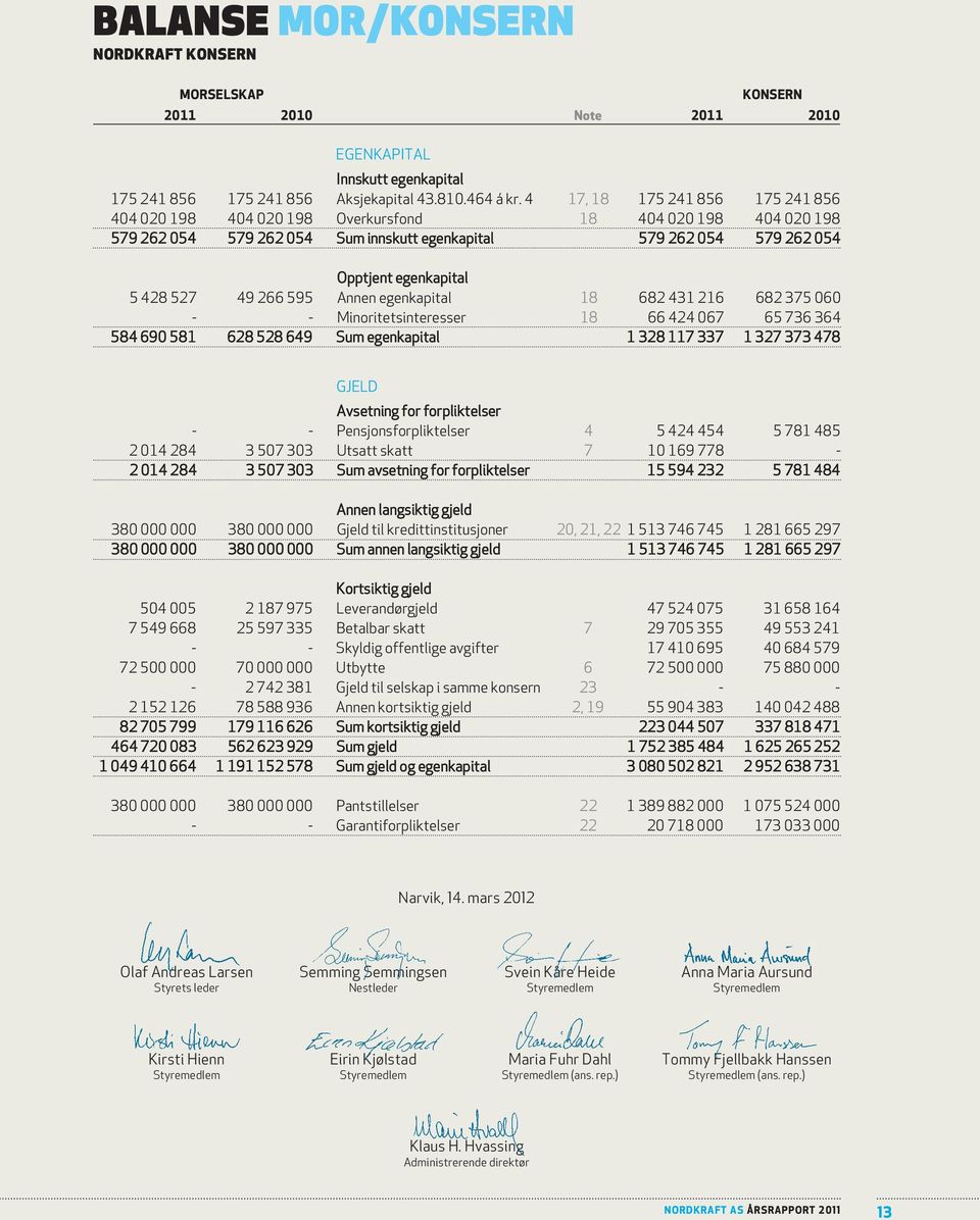 527 49 266 595 Annen egenkapital 18 682 431 216 682 375 060 - - Minoritetsinteresser 18 66 424 067 65 736 364 584 690 581 628 528 649 Sum egenkapital 1 328 117 337 1 327 373 478 GJELD Avsetning for