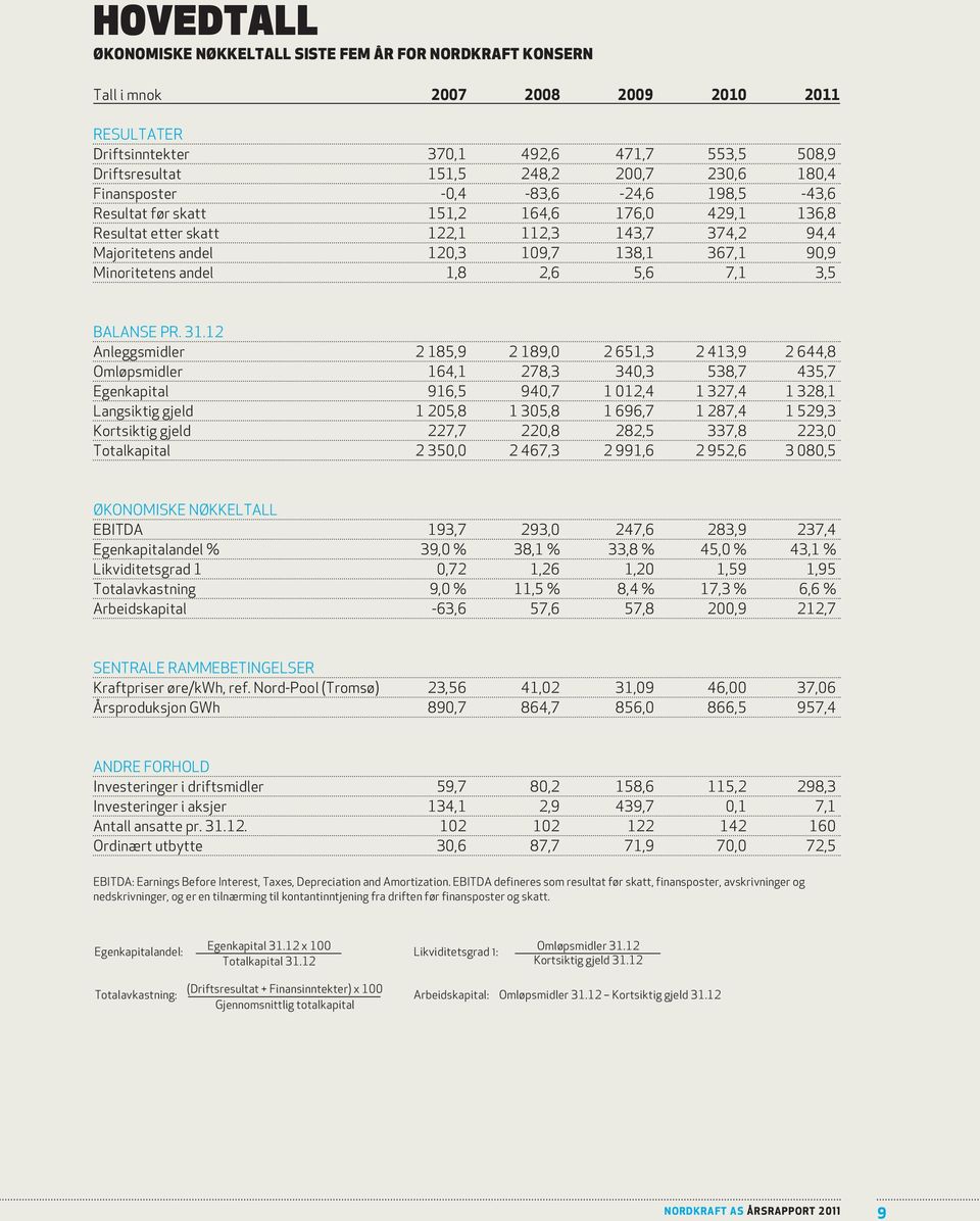 Minoritetens andel 1,8 2,6 5,6 7,1 3,5 BALANSE PR. 31.