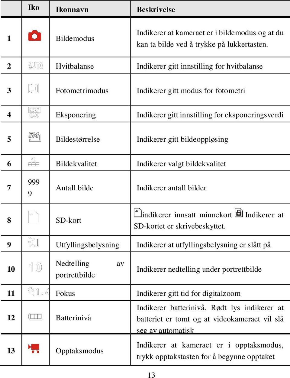 gitt bildeoppløsing 6 Bildekvalitet Indikerer valgt bildekvalitet 7 999 9 Antall bilde Indikerer antall bilder 8 SD-kort indikerer innsatt minnekort SD-kortet er skrivebeskyttet.