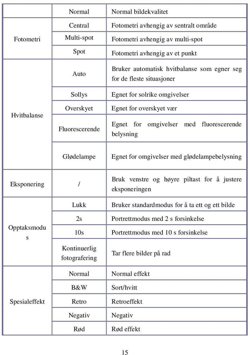 fluorescerende belysning Glødelampe Egnet for omgivelser med glødelampebelysning Eksponering / Lukk Bruk venstre og høyre piltast for å justere eksponeringen Bruker standardmodus for å ta ett og ett