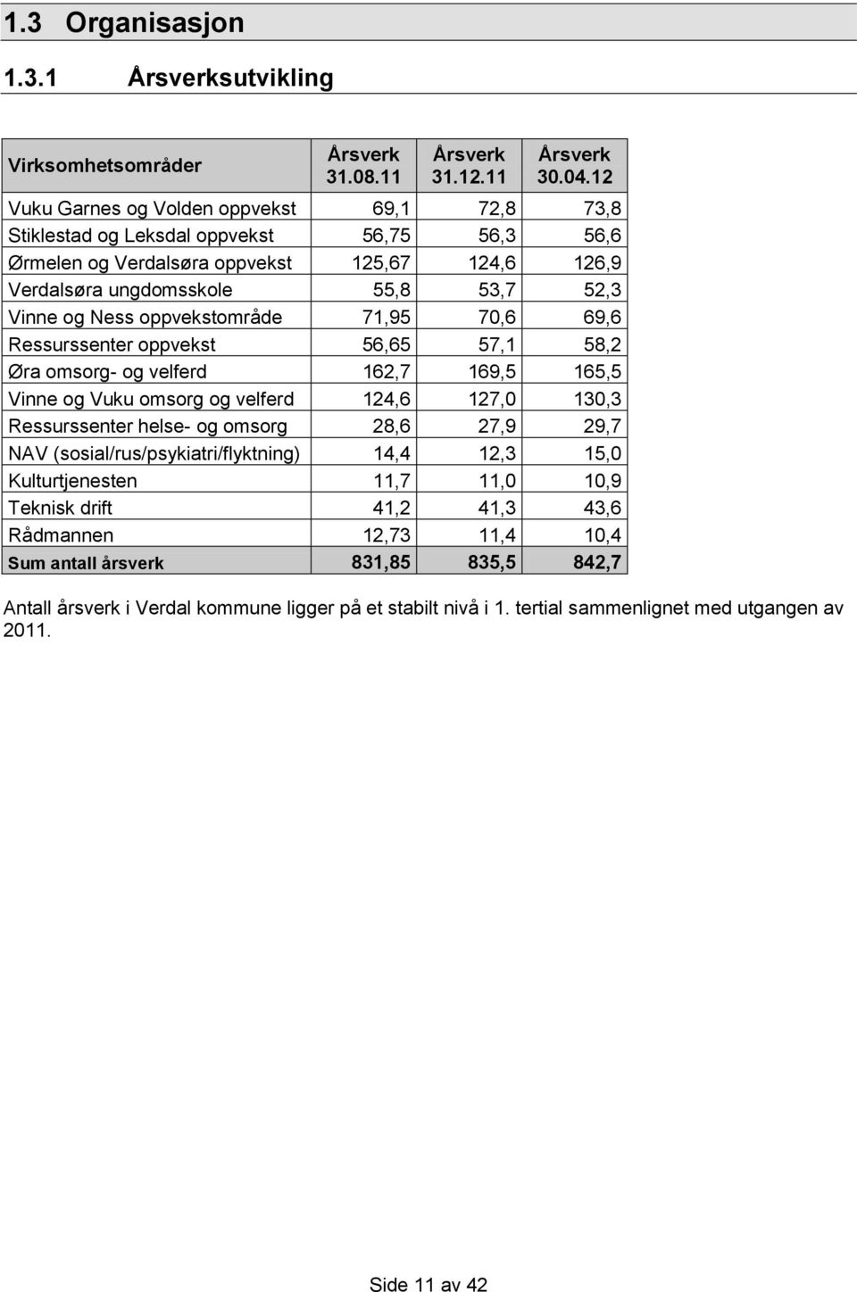 og Ness oppvekstområde 71,95 70,6 69,6 Ressurssenter oppvekst 56,65 57,1 58,2 Øra omsorg- og velferd 162,7 169,5 165,5 Vinne og Vuku omsorg og velferd 124,6 127,0 130,3 Ressurssenter helse- og omsorg