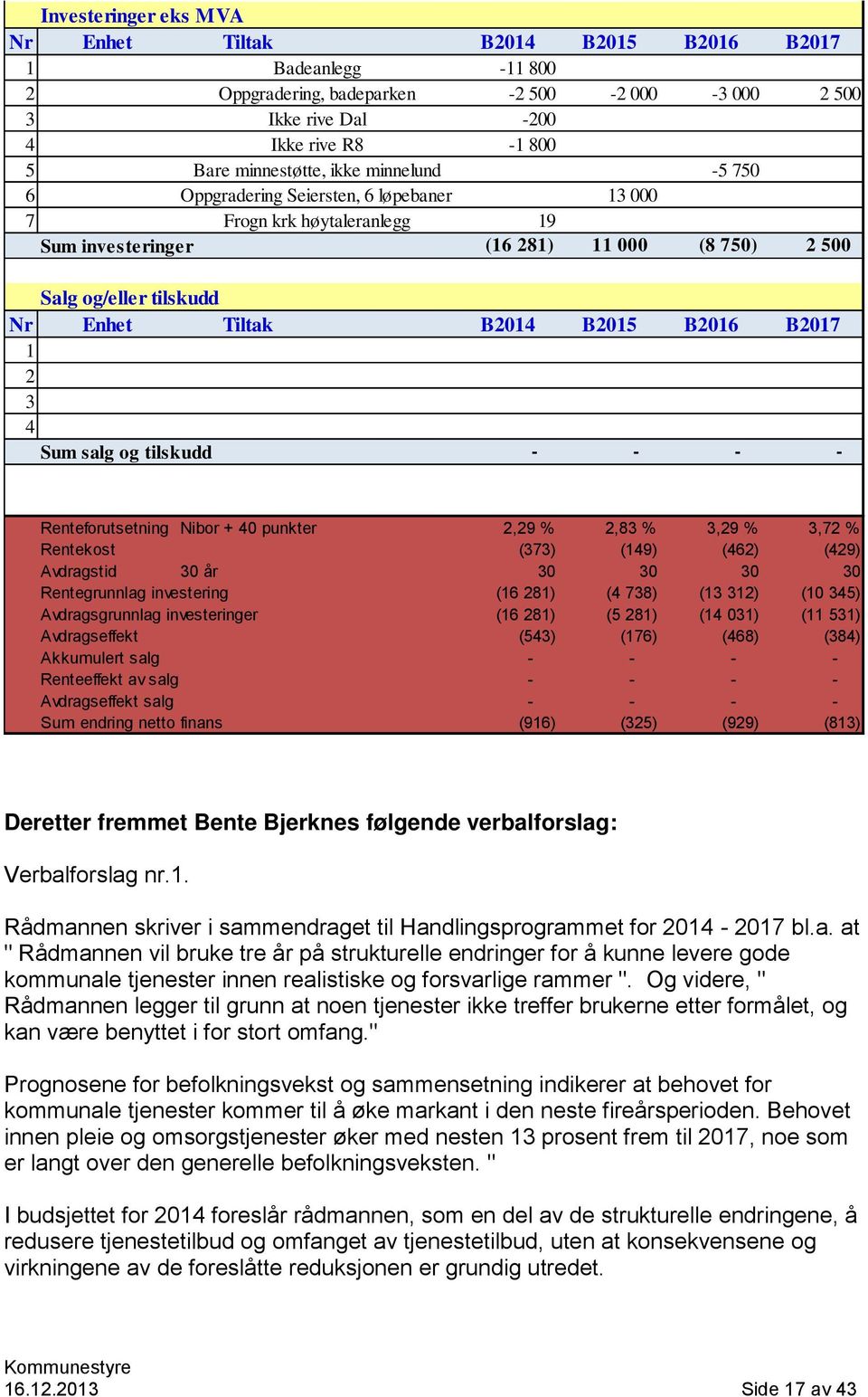 B2016 B2017 1 2 3 4 Sum salg og tilskudd - - - - Renteforutsetning Nibor + 40 punkter 2,29 % 2,83 % 3,29 % 3,72 % Rentekost (373) (149) (462) (429) Avdragstid 30 år 30 30 30 30 Rentegrunnlag