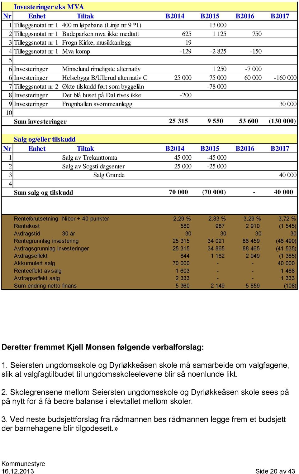 000 60 000-160 000 7 Tilleggsnotat nr 2 Økte tilskudd ført som byggelån -78 000 8 Investeringer Det blå huset på Dal rives ikke -200 9 Investeringer Frognhallen svømmeanlegg 30 000 10 Sum