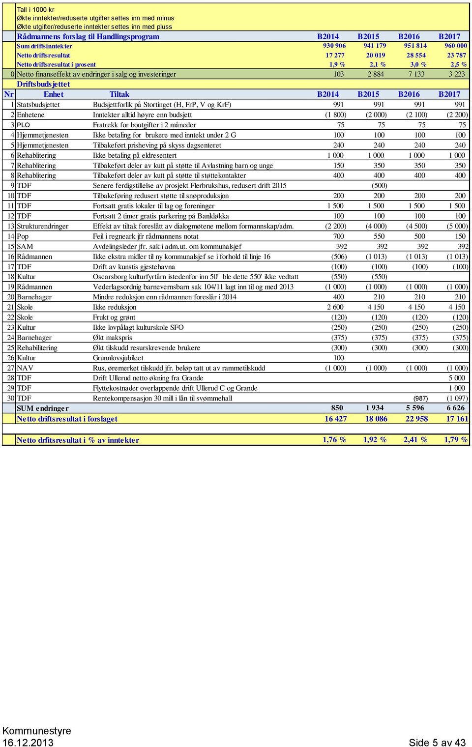 investeringer 103 2 884 7 133 3 223 Driftsbudsjettet Nr Enhet Tiltak B2014 B2015 B2016 B2017 1 Statsbudsjettet Budsjettforlik på Stortinget (H, FrP, V og KrF) 991 991 991 991 2 Enhetene Inntekter