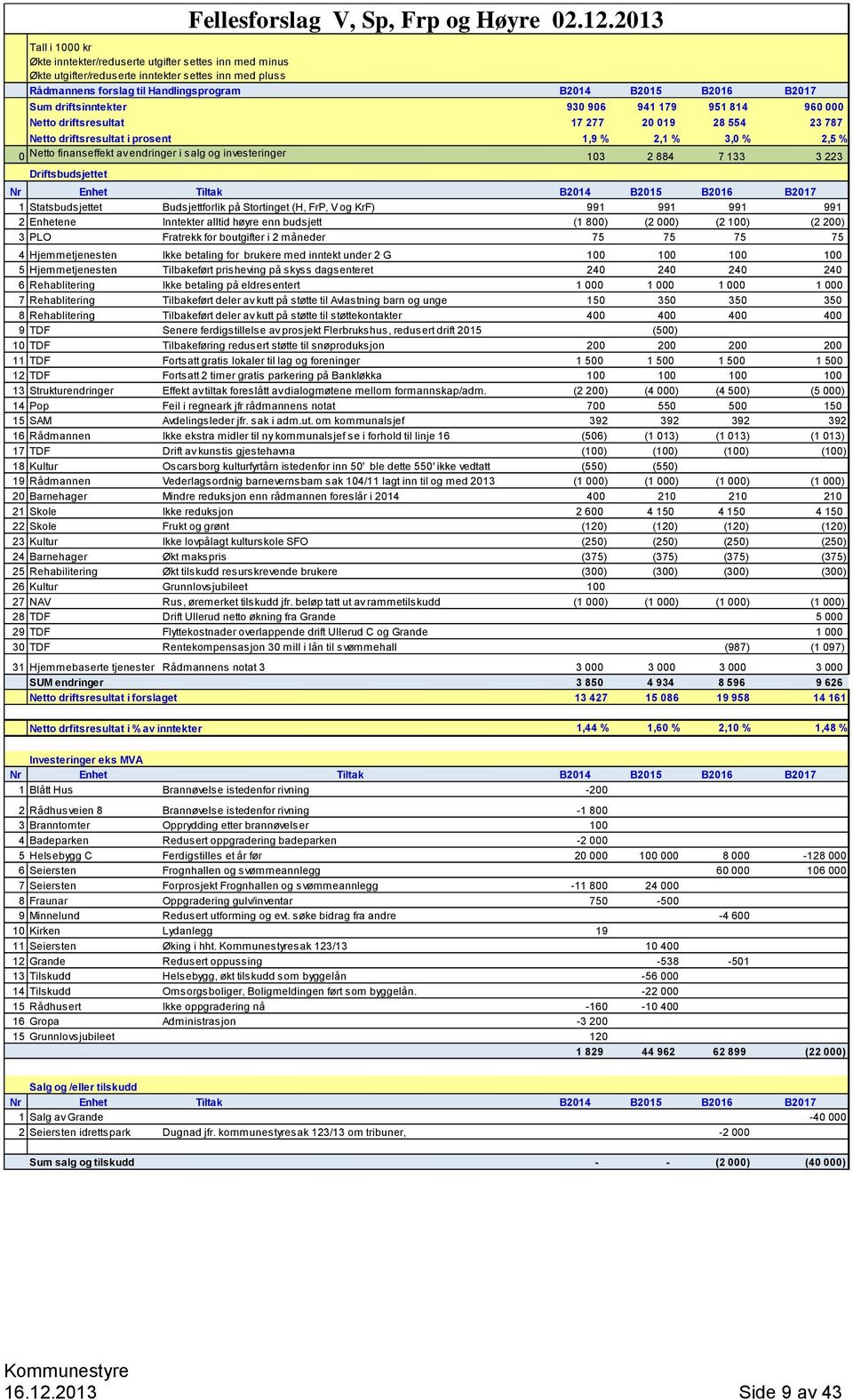 investeringer 103 2 884 7 133 3 223 Driftsbudsjettet Nr Enhet Tiltak B2014 B2015 B2016 B2017 1 Statsbudsjettet Budsjettforlik på Stortinget (H, FrP, V og KrF) 991 991 991 991 2 Enhetene Inntekter