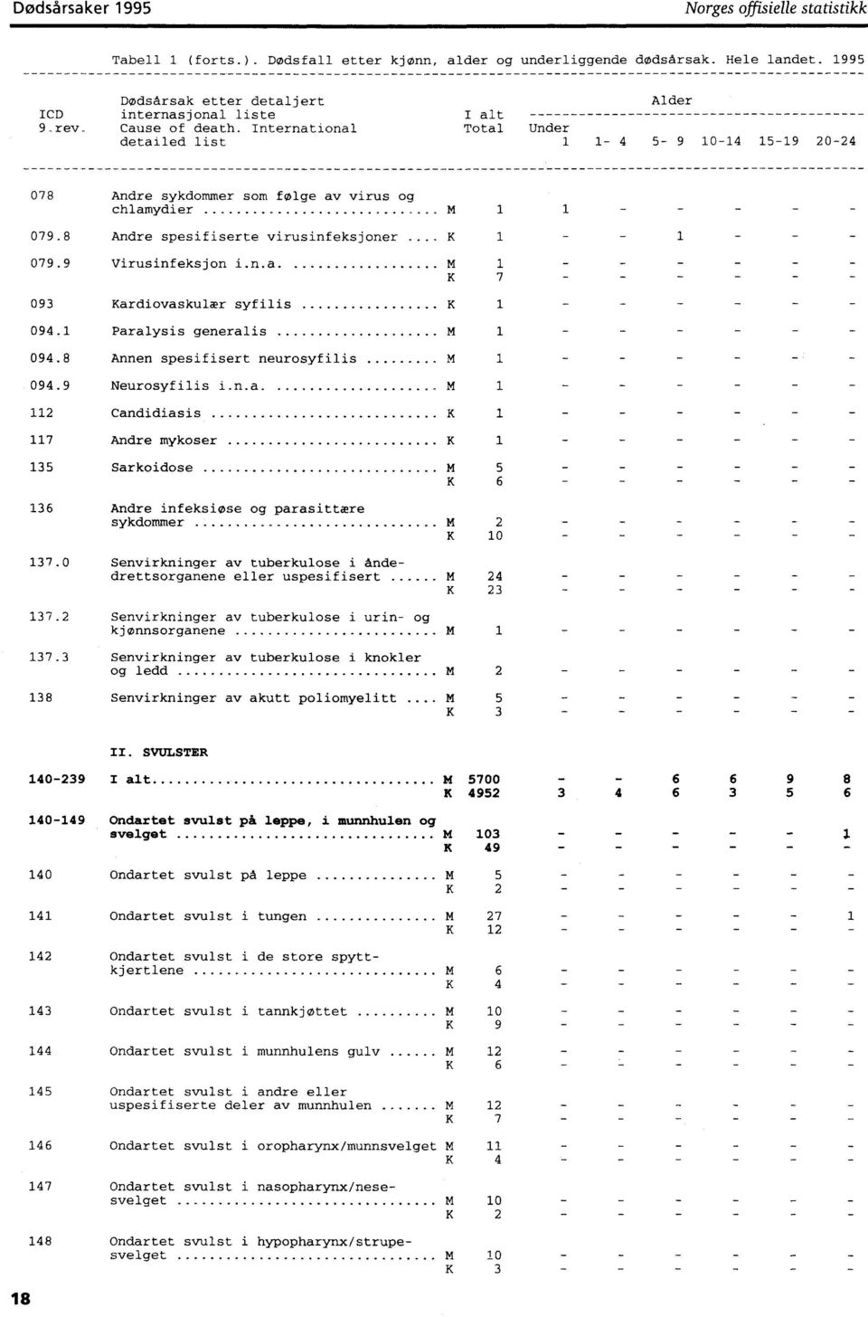 Paralysis generalis 094.8 Annen spesifisert neurosyfilis 094.9 Neurosyfilis i n a 2 Candidiasis 7 Andre mykoser 35 Sarkoidose 36 Andre infeksiøse og parasittære sykdommer 37.