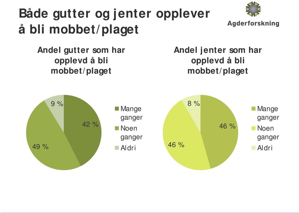 har opplevd å bli mobbet/plaget 49 % 9 % 42 % Mange ganger