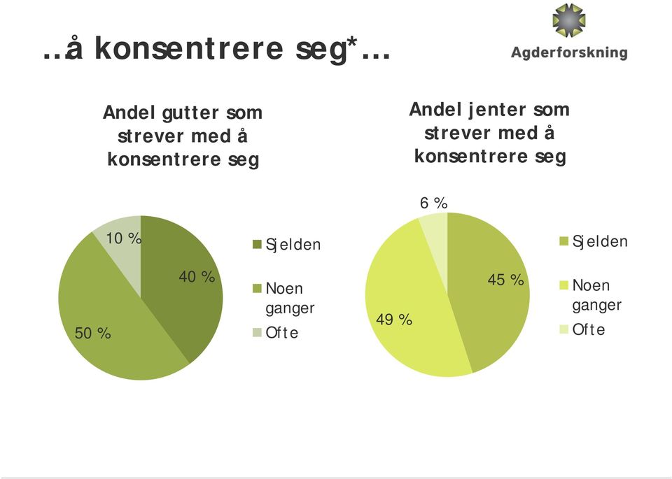 å konsentrere seg 6 % 10 % Sjelden Sjelden 50 %