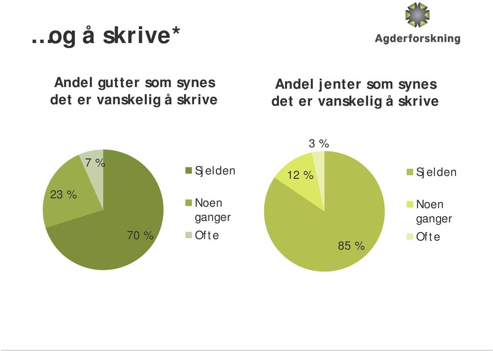 er vanskelig å skrive 3 % 7 % Sjelden 12 %