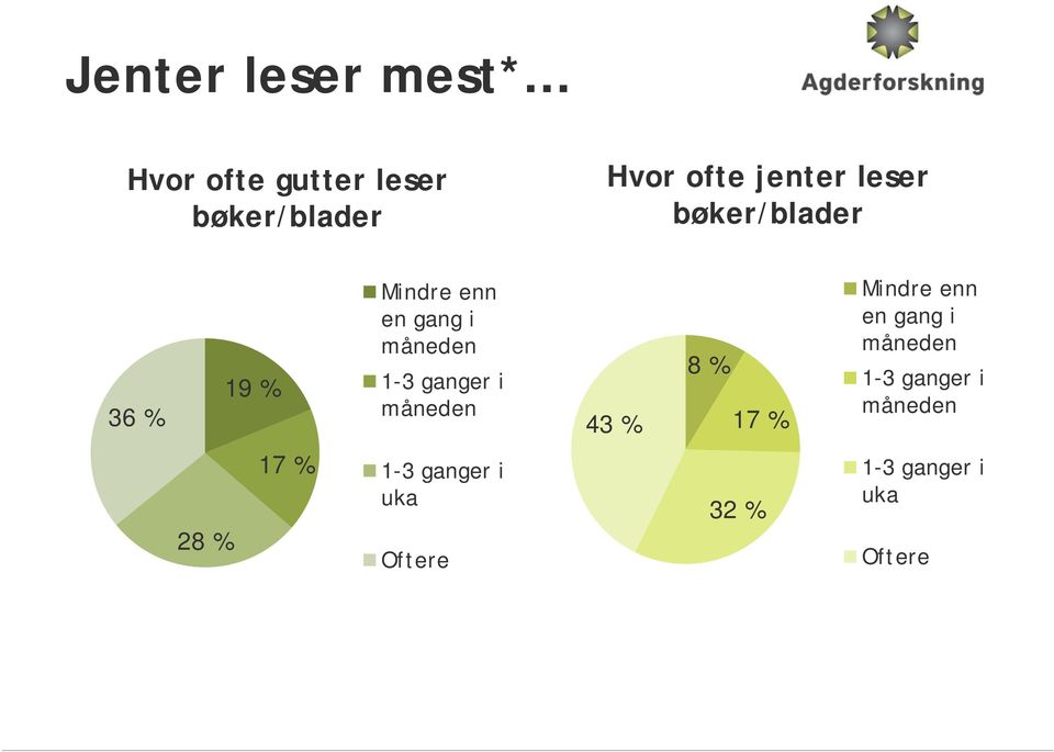 ganger i måneden 43 % 8 % 17 % Mindre enn en gang i måneden 1-3