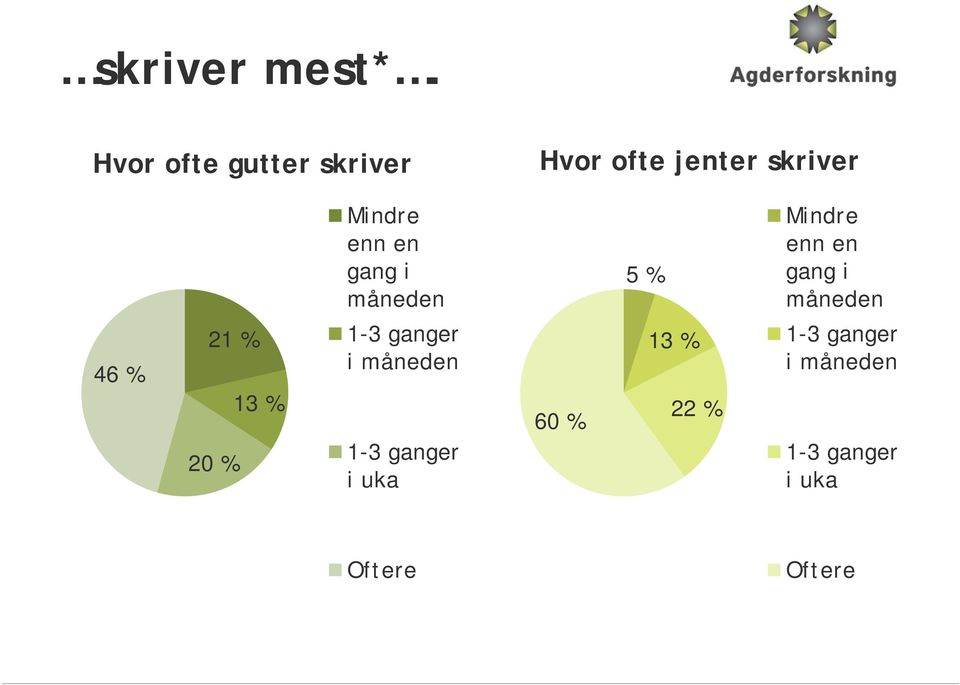 en gang i måneden 5 % Mindre enn en gang i måneden 46 % 21 %